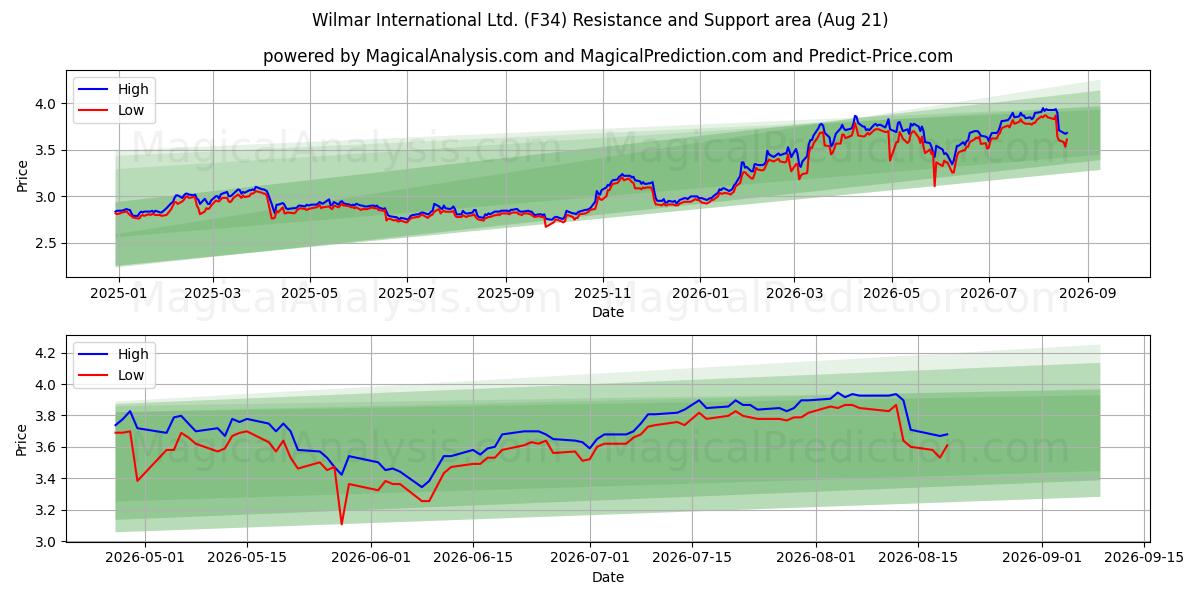  Wilmar International Ltd. (F34) Support and Resistance area (20 Aug) 