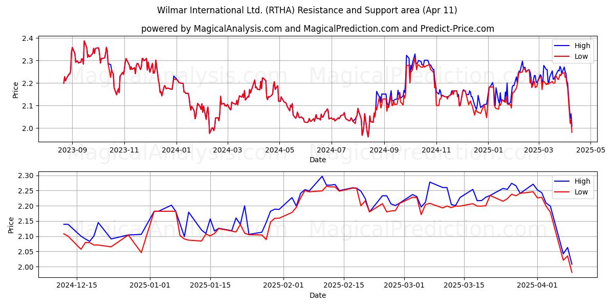  Wilmar International Ltd. (RTHA) Support and Resistance area (11 Apr) 