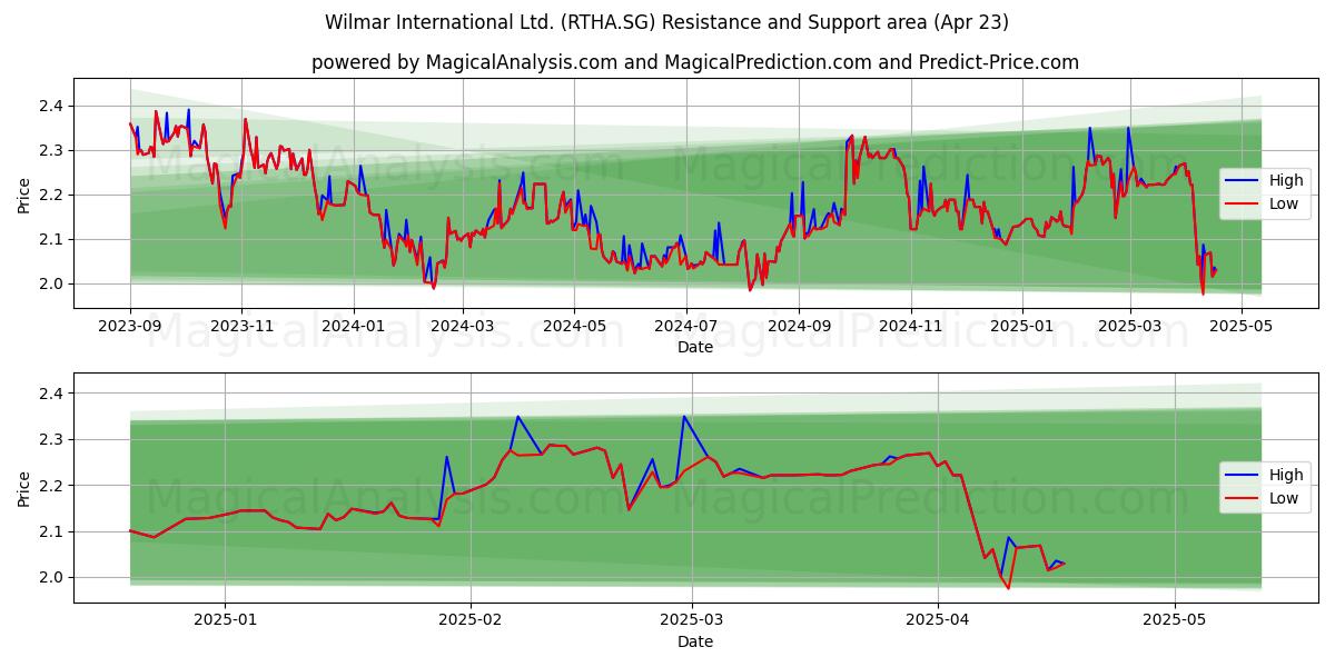  Wilmar International Ltd. (RTHA.SG) Support and Resistance area (23 Apr) 