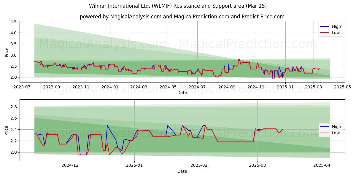  Wilmar International Ltd. (WLMIF) Support and Resistance area (15 Mar) 