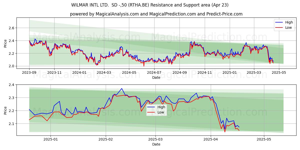  WILMAR INTL LTD.  SD -,50 (RTHA.BE) Support and Resistance area (23 Apr) 