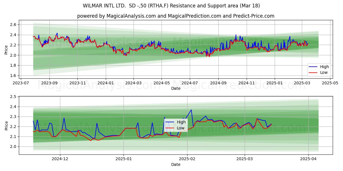  WILMAR INTL LTD.  SD -,50 (RTHA.F) Support and Resistance area (18 Mar) 