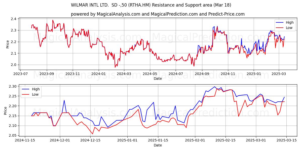  WILMAR INTL LTD.  SD -,50 (RTHA.HM) Support and Resistance area (18 Mar) 