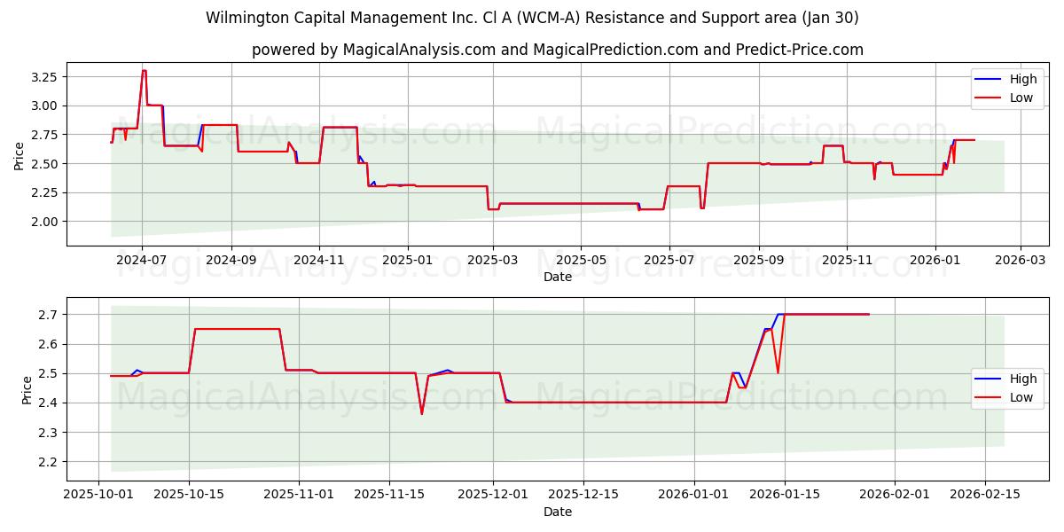  Wilmington Capital Management Inc. Cl A (WCM-A) Support and Resistance area (29 Jan) 