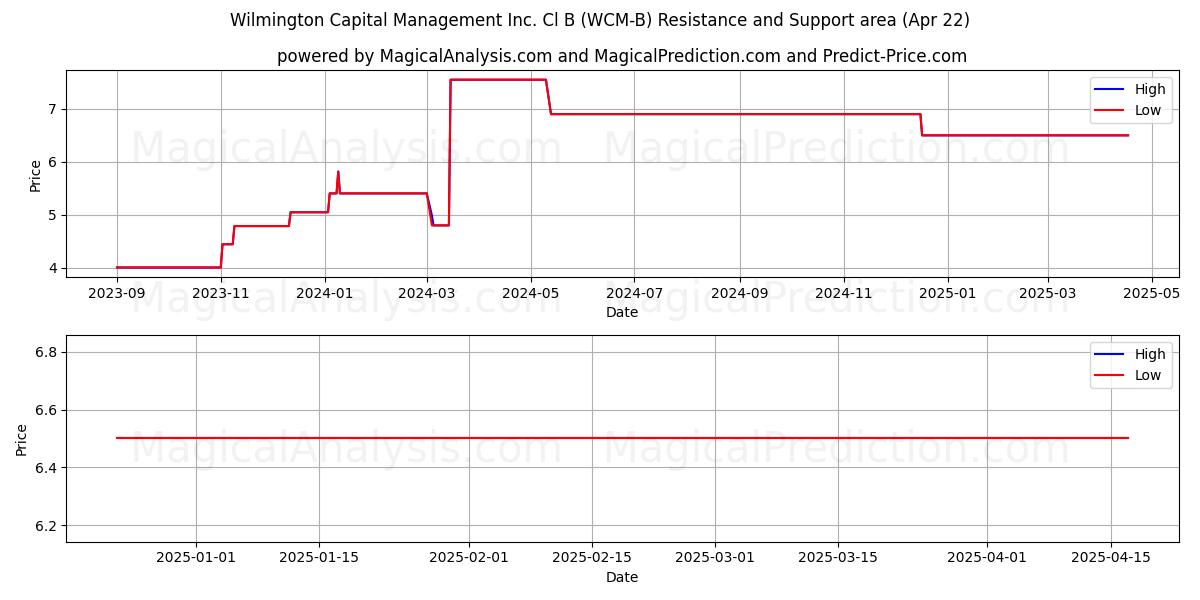  Wilmington Capital Management Inc. Cl B (WCM-B) Support and Resistance area (22 Apr) 