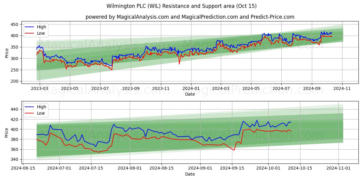  Wilmington PLC (WIL) Support and Resistance area (15 Oct) 