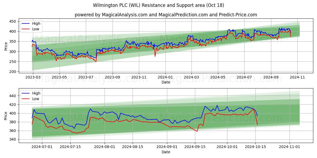  Wilmington PLC (WIL) Support and Resistance area (18 Oct) 