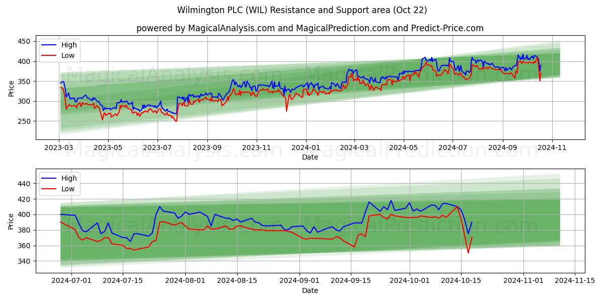  Wilmington PLC (WIL) Support and Resistance area (22 Oct) 