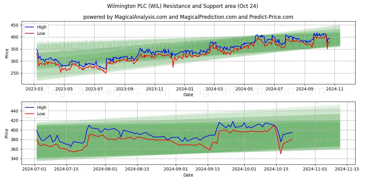  Wilmington PLC (WIL) Support and Resistance area (24 Oct) 