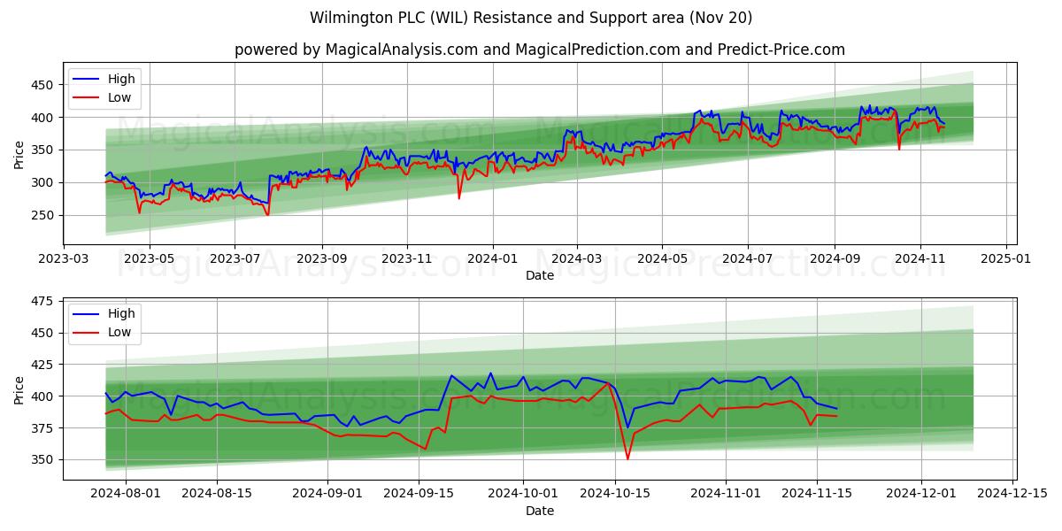  Wilmington PLC (WIL) Support and Resistance area (20 Nov) 