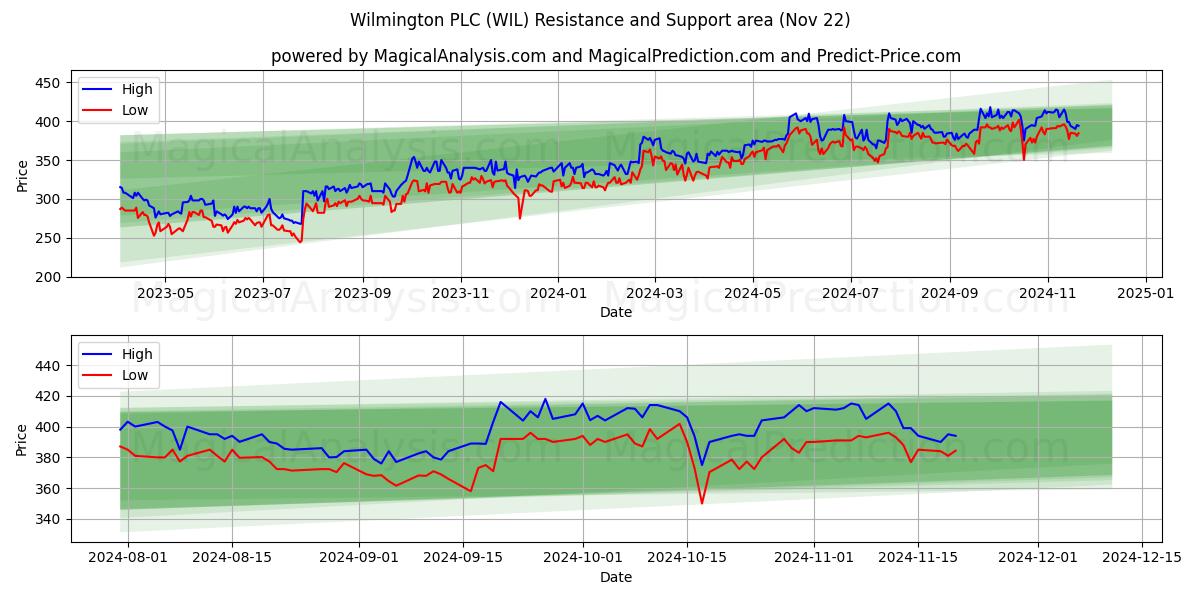  Wilmington PLC (WIL) Support and Resistance area (22 Nov) 