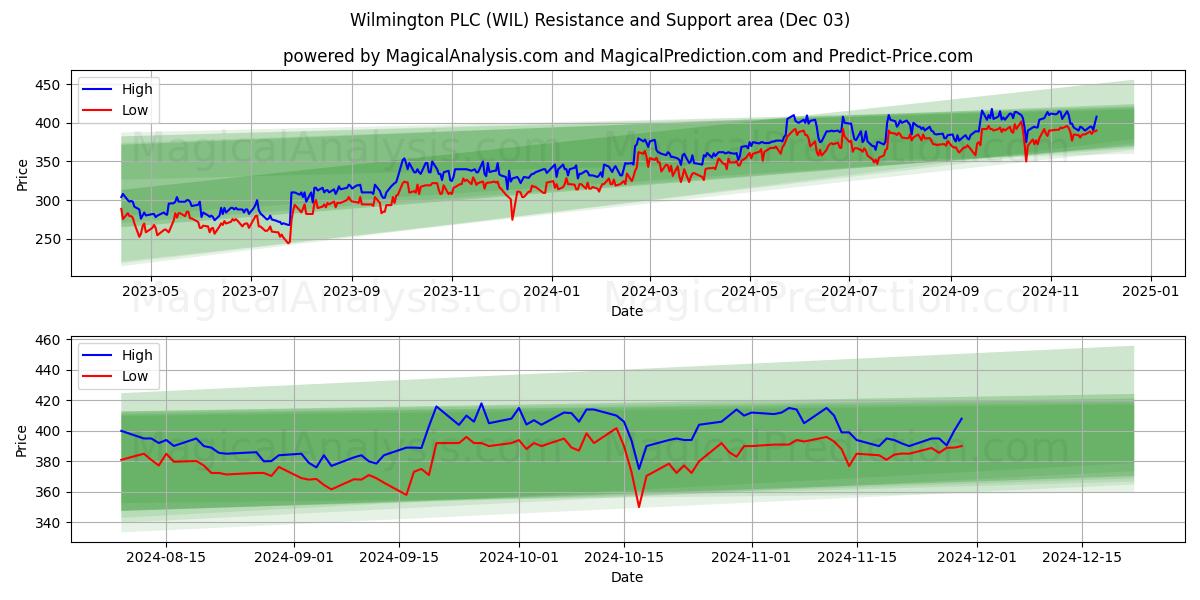  Wilmington PLC (WIL) Support and Resistance area (03 Dec) 