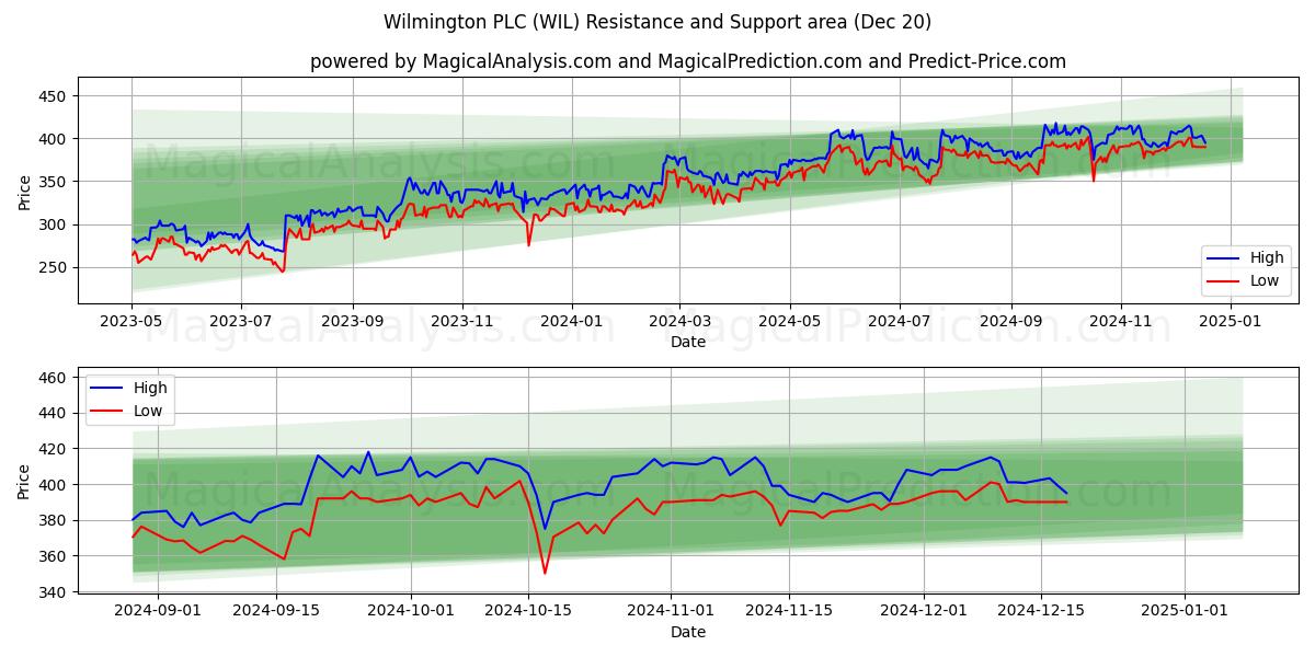  Wilmington PLC (WIL) Support and Resistance area (20 Dec) 