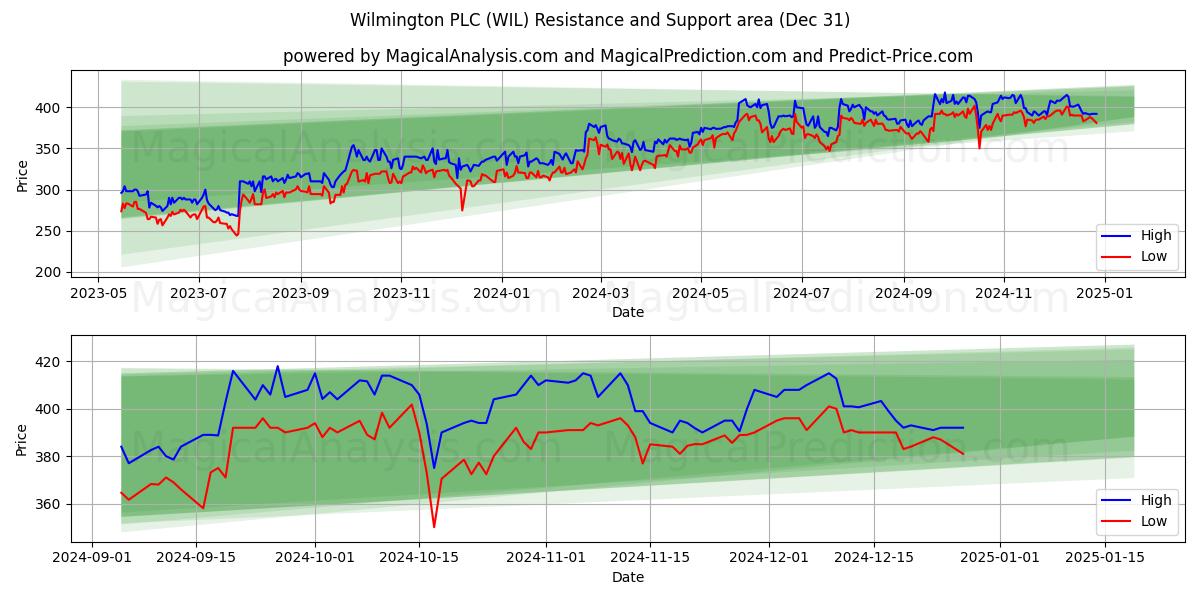  Wilmington PLC (WIL) Support and Resistance area (31 Dec) 