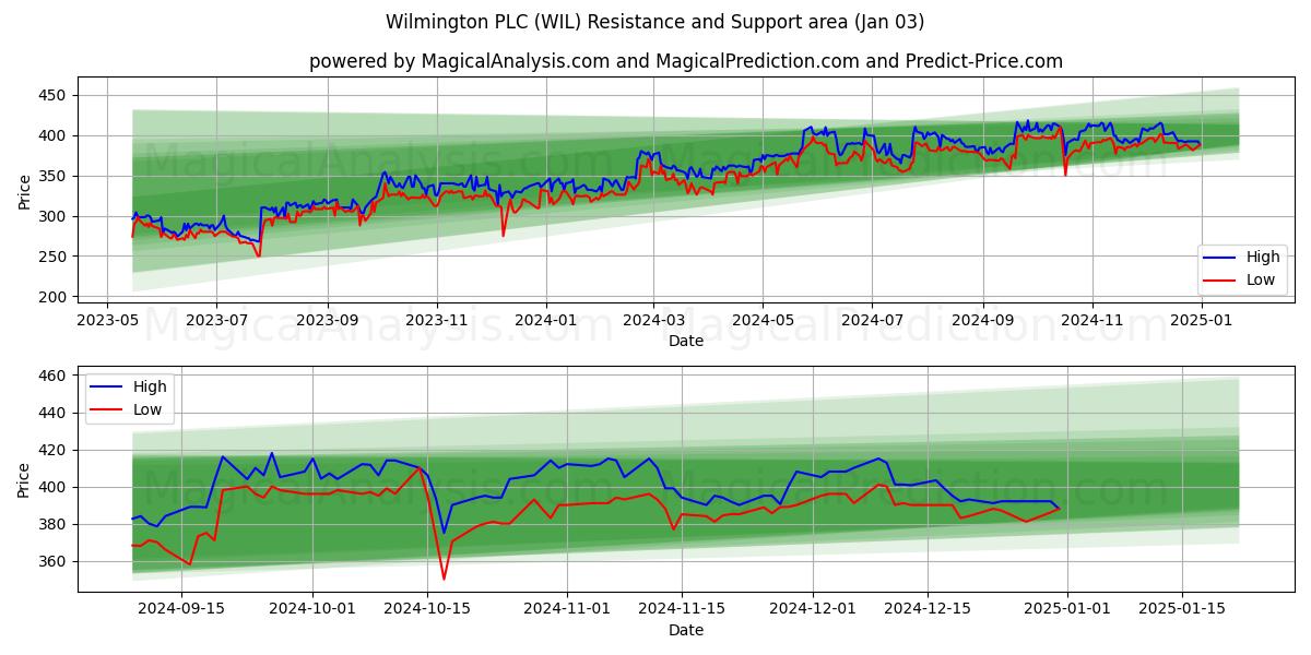  Wilmington PLC (WIL) Support and Resistance area (03 Jan) 