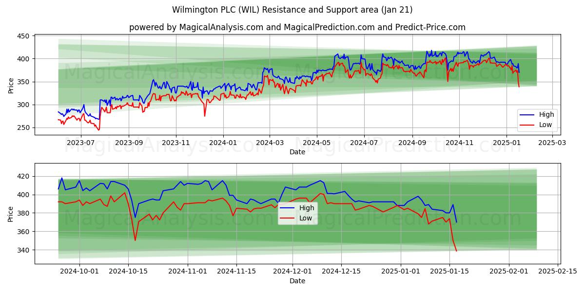  Wilmington PLC (WIL) Support and Resistance area (21 Jan) 