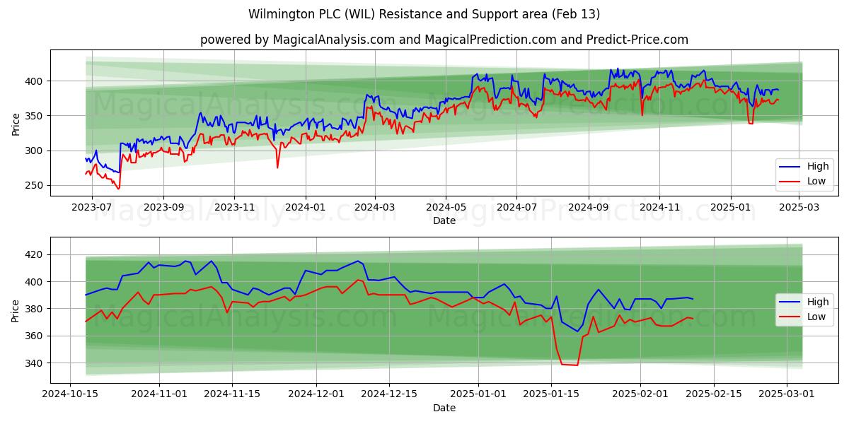  Wilmington PLC (WIL) Support and Resistance area (28 Jan) 