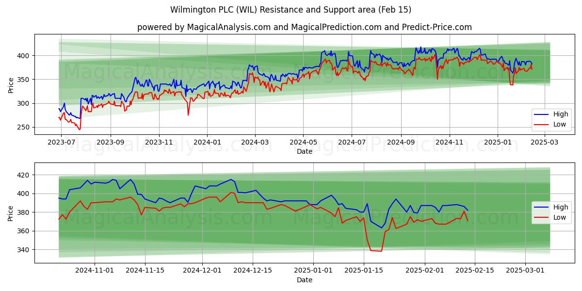  Wilmington PLC (WIL) Support and Resistance area (01 Feb) 