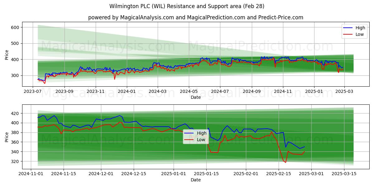  Wilmington PLC (WIL) Support and Resistance area (28 Feb) 