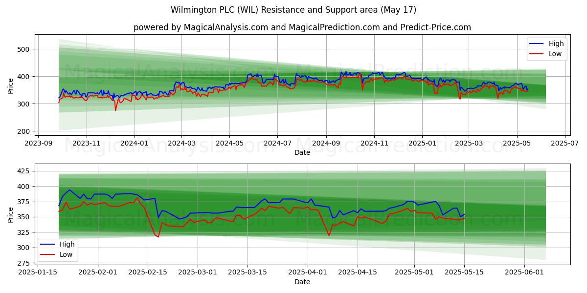  Wilmington PLC (WIL) Support and Resistance area (17 May) 