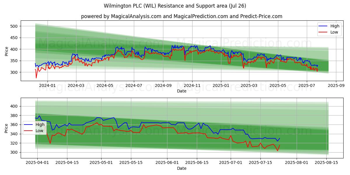  Wilmington PLC (WIL) Support and Resistance area (25 Jul) 
