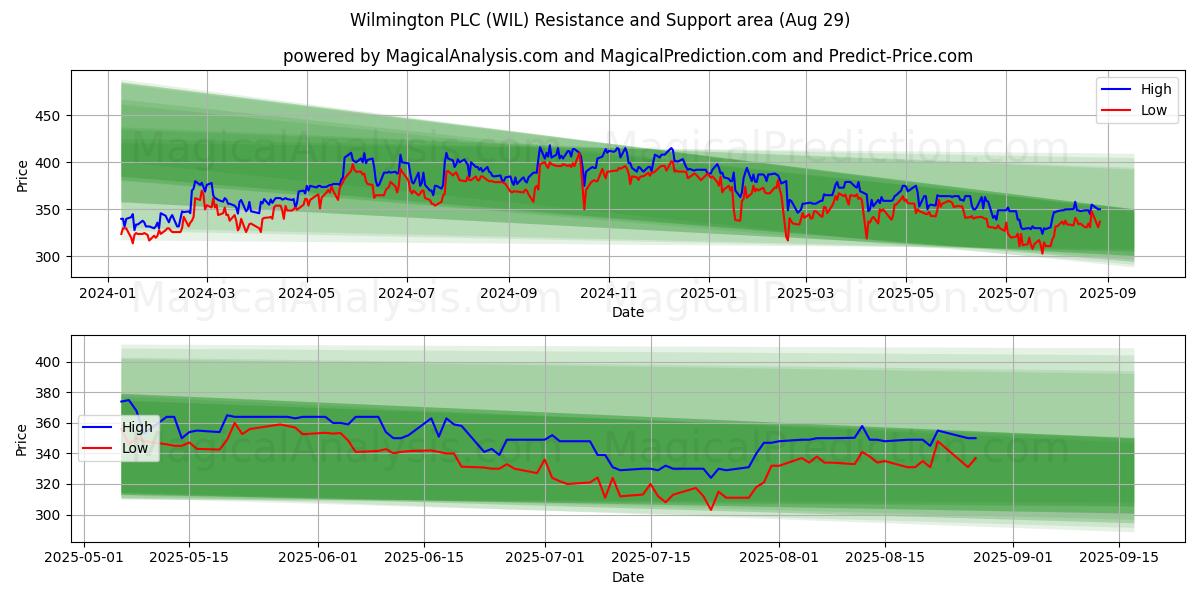  Wilmington PLC (WIL) Support and Resistance area (28 Aug) 