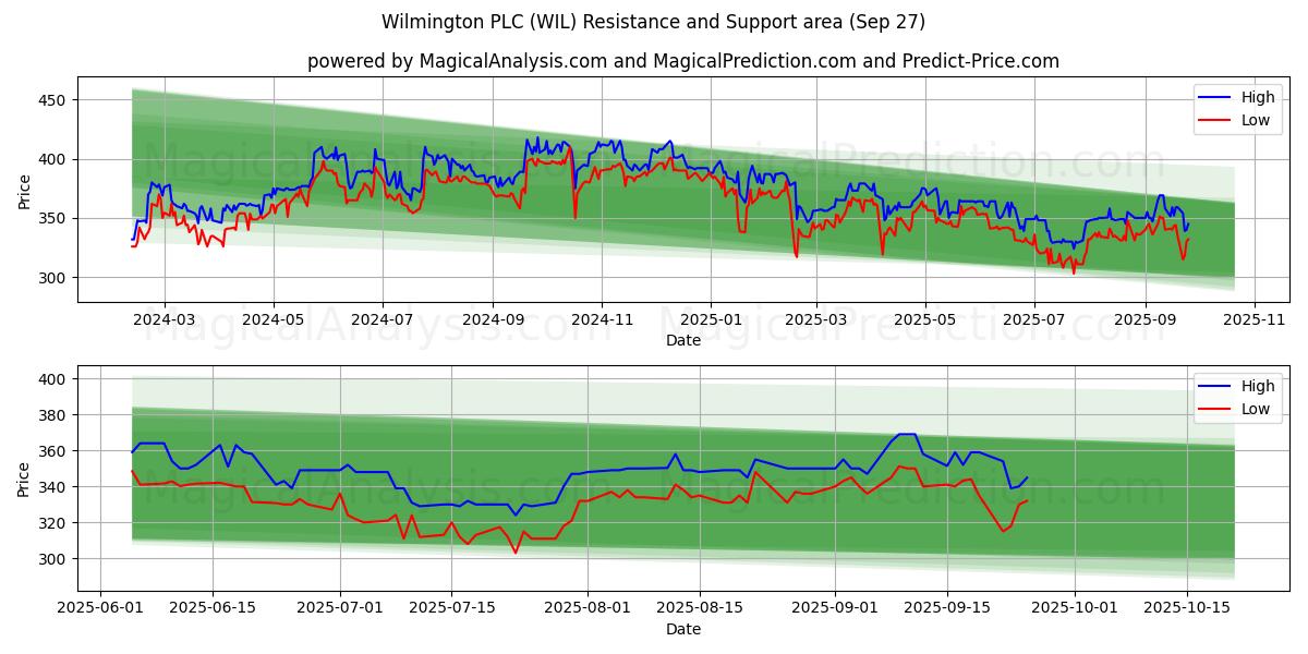  Wilmington PLC (WIL) Support and Resistance area (26 Sep) 
