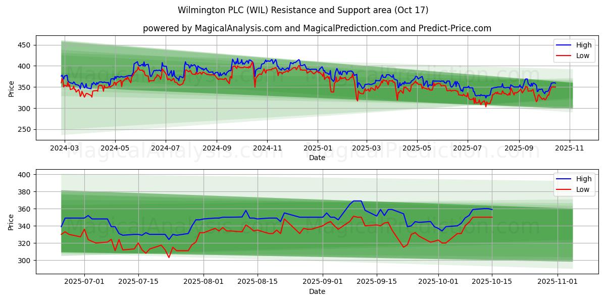Wilmington PLC (WIL) Support and Resistance area (16 Oct) Wilmington PLC (WIL) Support and Resistance area (16 Oct)
