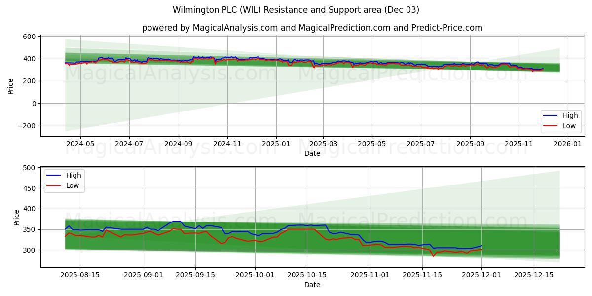  Wilmington PLC (WIL) Support and Resistance area (02 Dec) 