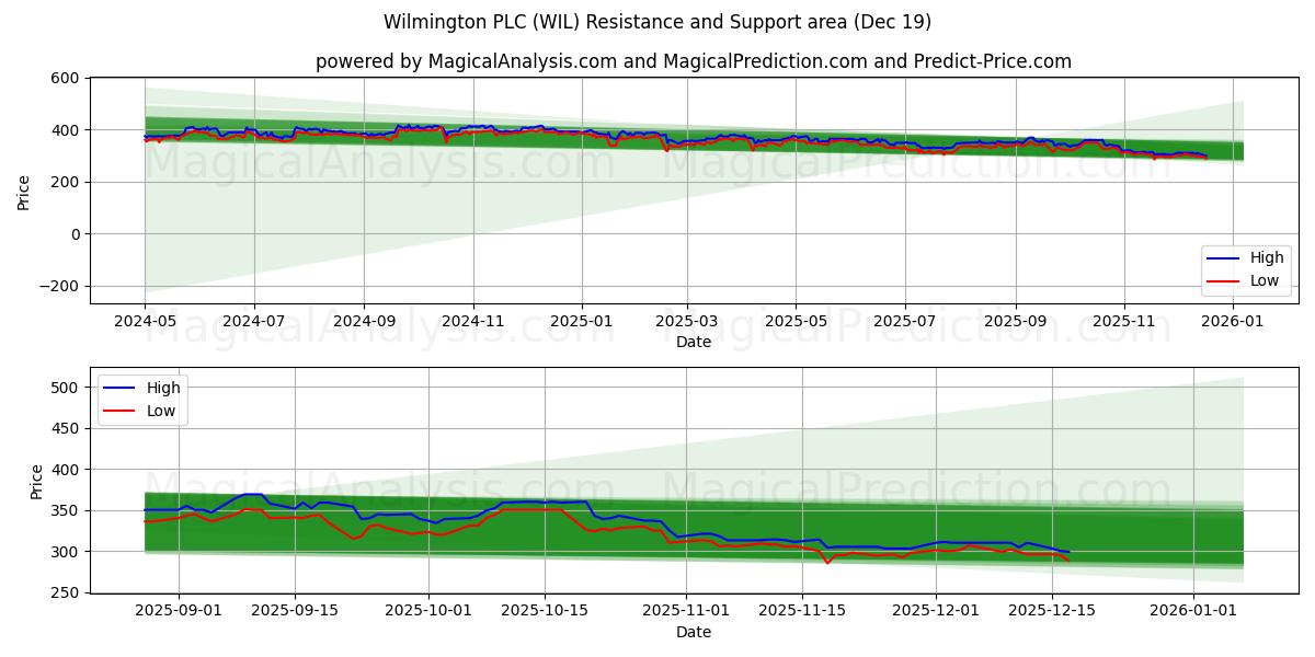  Wilmington PLC (WIL) Support and Resistance area (18 Dec) 