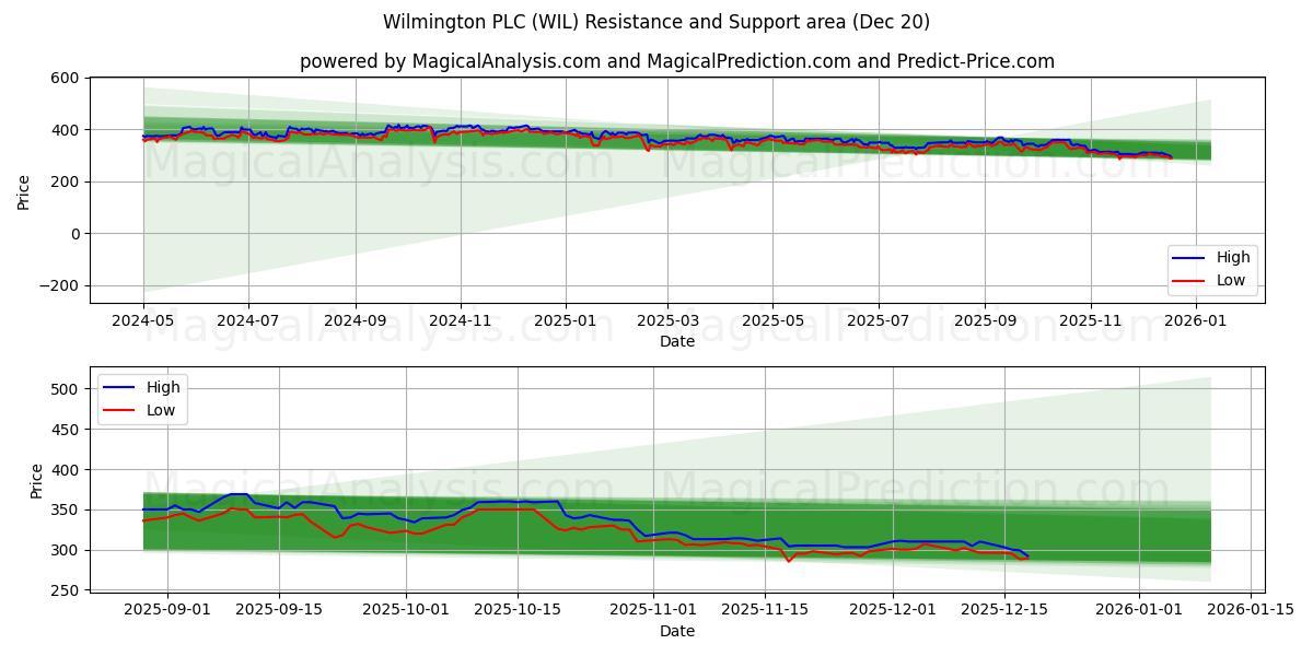  Wilmington PLC (WIL) Support and Resistance area (19 Dec) 