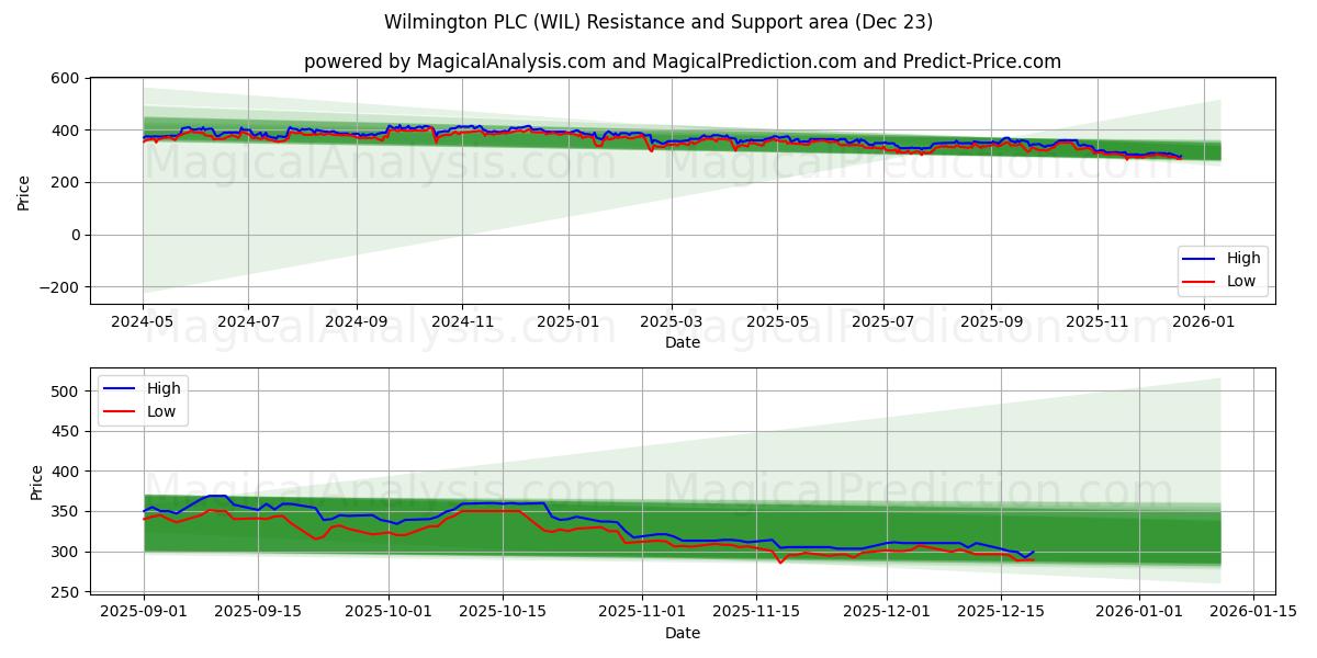  Wilmington PLC (WIL) Support and Resistance area (22 Dec) 