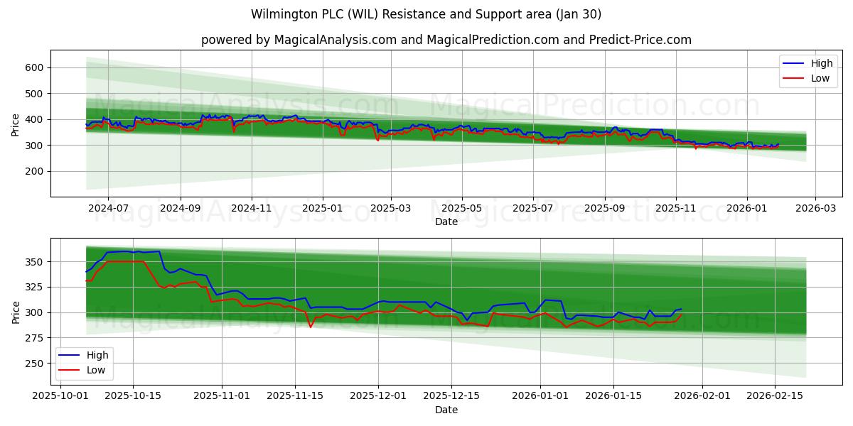  Wilmington PLC (WIL) Support and Resistance area (29 Jan) 