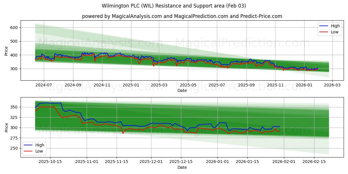  Wilmington PLC (WIL) Support and Resistance area (02 Feb) 