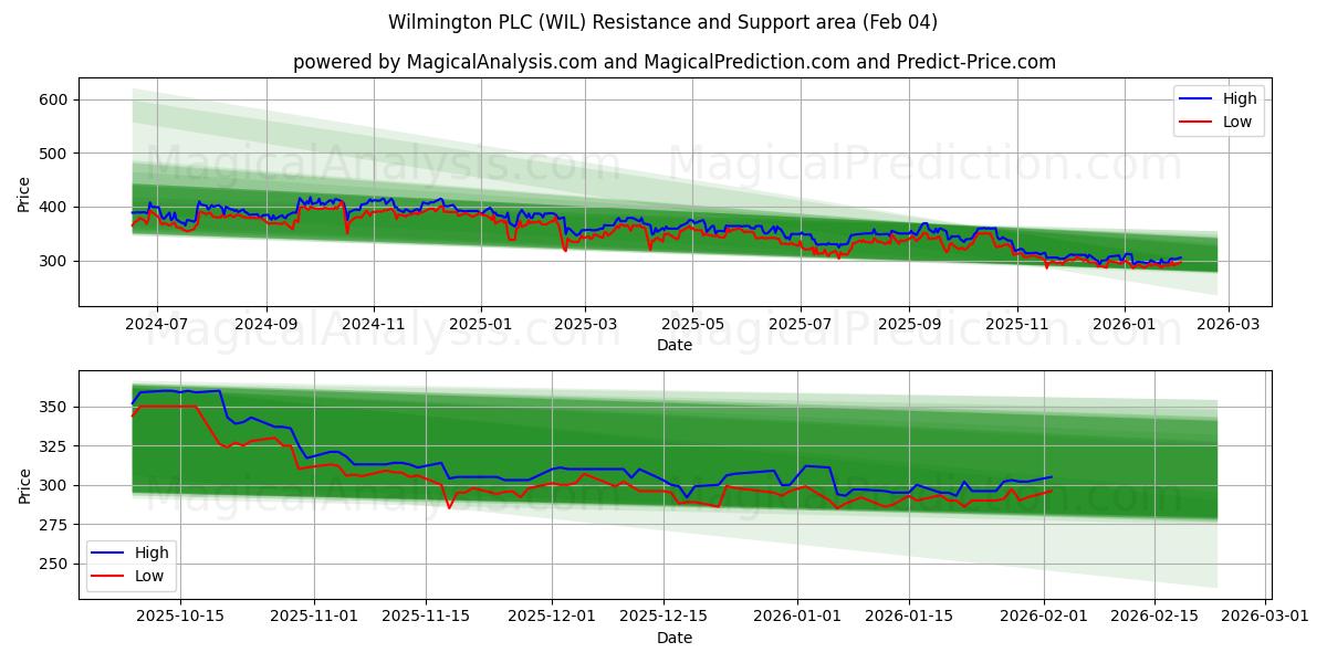  Wilmington PLC (WIL) Support and Resistance area (03 Feb) 