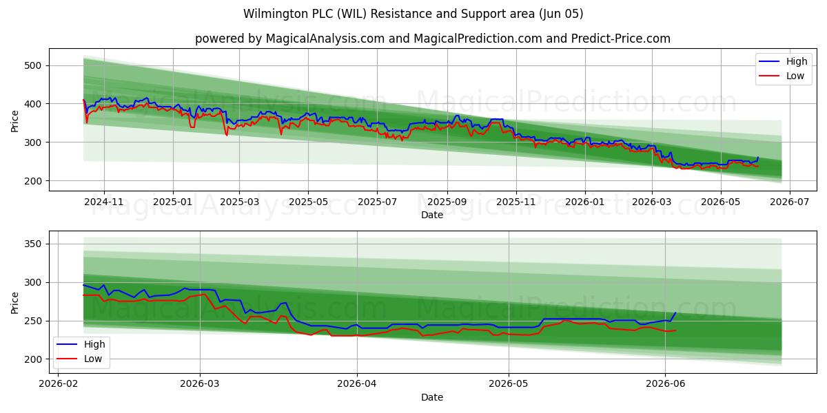 Wilmington PLC (WIL) Support and Resistance area (02 Jun) 