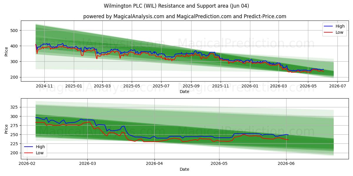  Wilmington PLC (WIL) Support and Resistance area (03 Jun) 