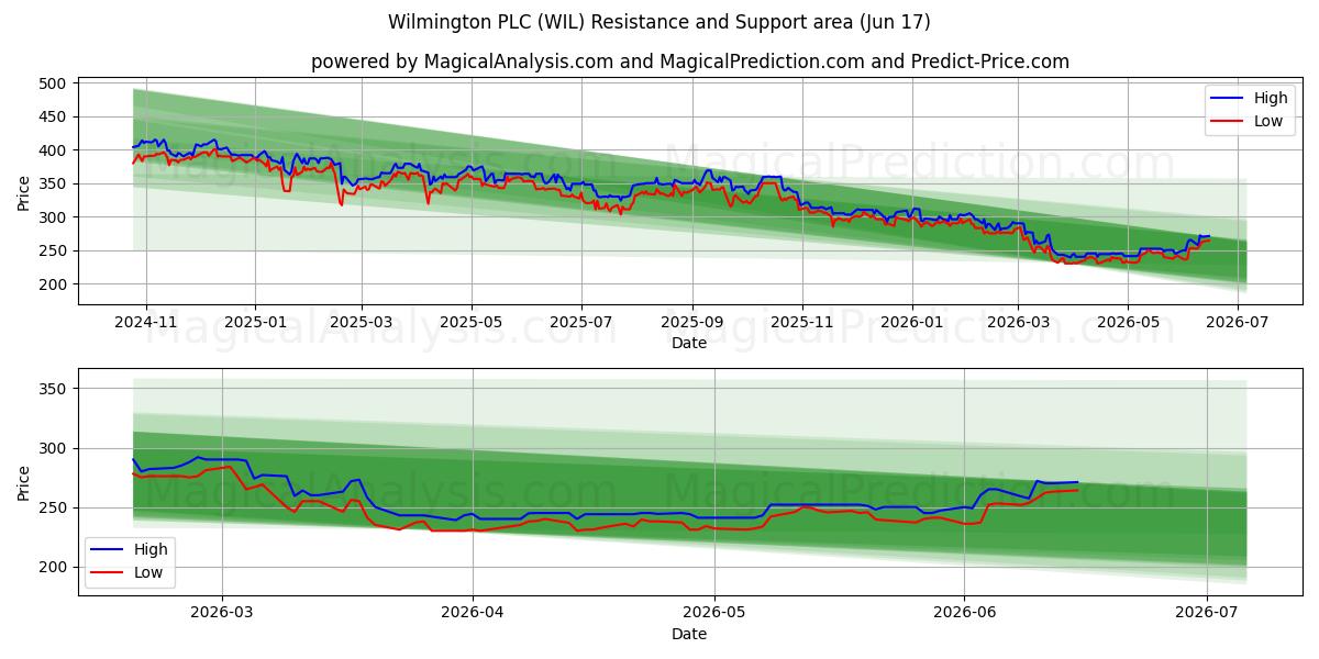  Wilmington PLC (WIL) Support and Resistance area (09 Jun) 