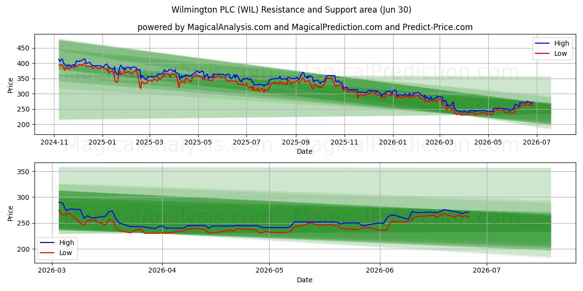 Wilmington PLC (WIL) Support and Resistance area (29 Jun) 