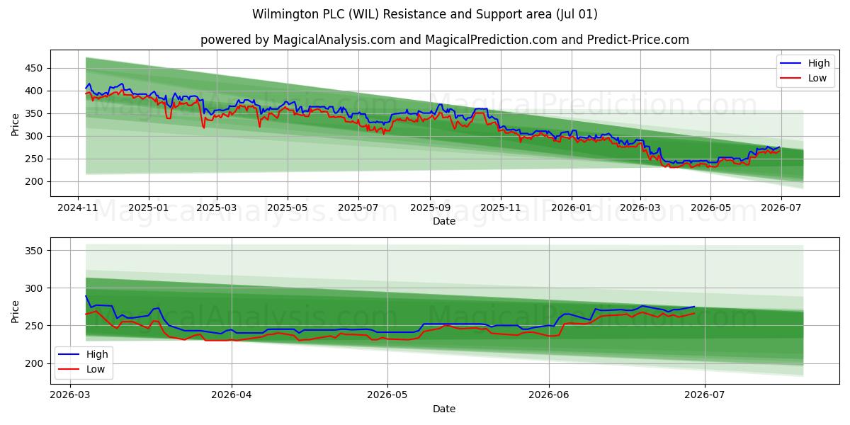  Wilmington PLC (WIL) Support and Resistance area (30 Jun) 