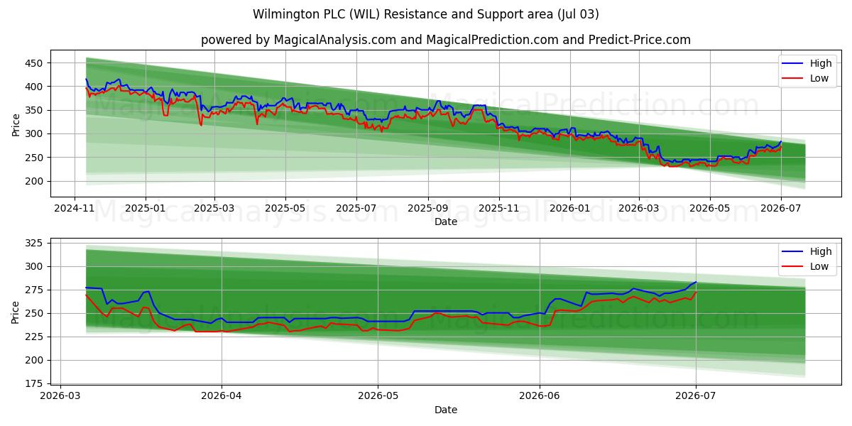  Wilmington PLC (WIL) Support and Resistance area (02 Jul) 