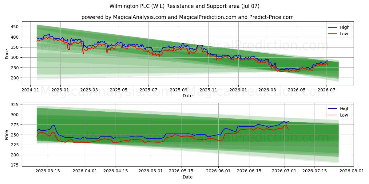  Wilmington PLC (WIL) Support and Resistance area (03 Jul) 
