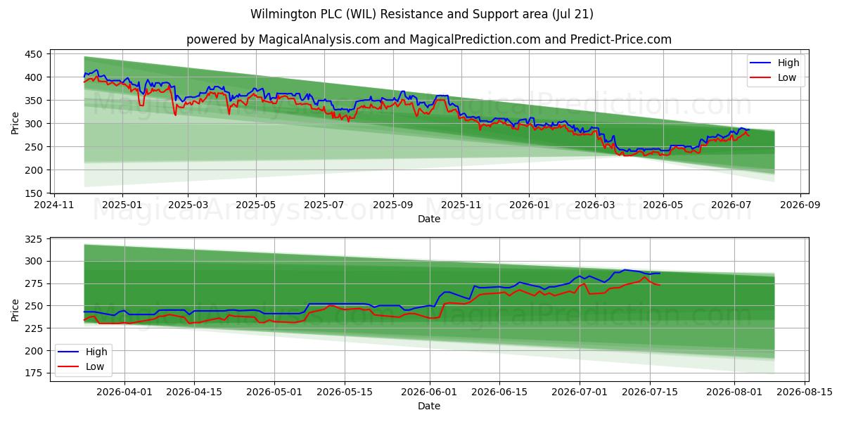  Wilmington PLC (WIL) Support and Resistance area (20 Jul) 