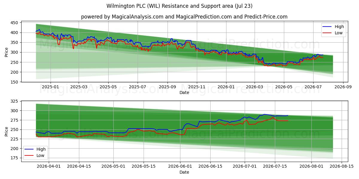  Wilmington PLC (WIL) Support and Resistance area (22 Jul) 