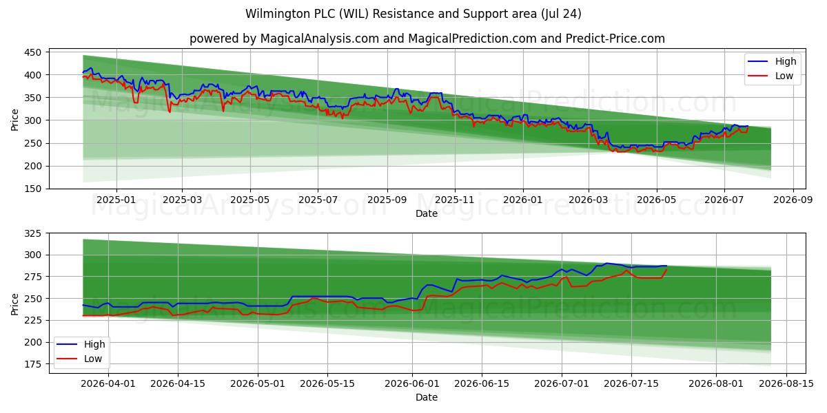  Wilmington PLC (WIL) Support and Resistance area (23 Jul) 