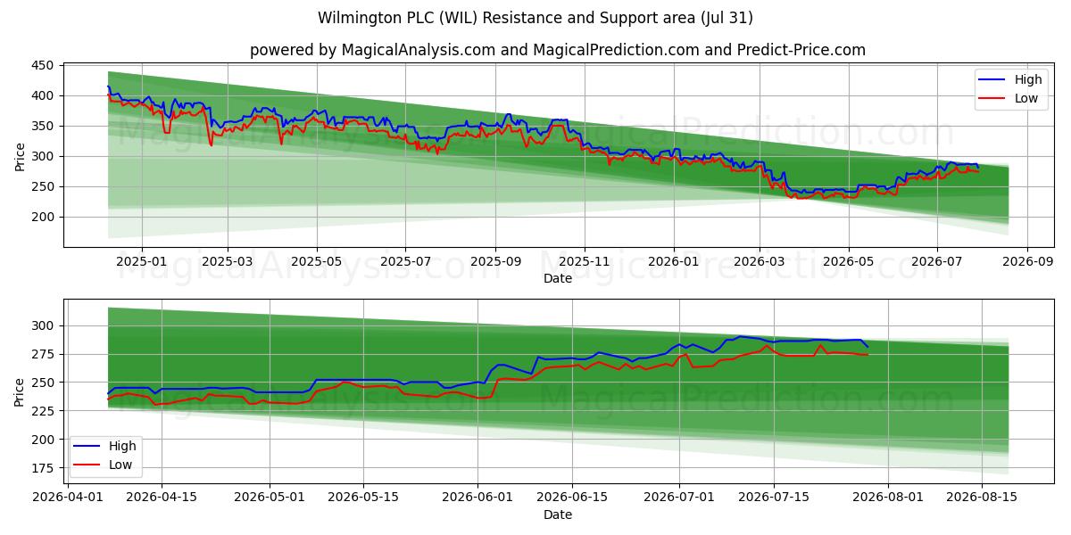  Wilmington PLC (WIL) Support and Resistance area (30 Jul) 