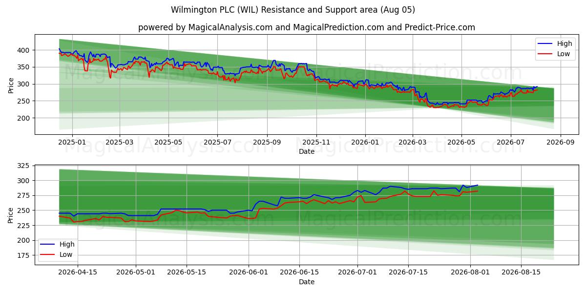  Wilmington PLC (WIL) Support and Resistance area (04 Aug) 