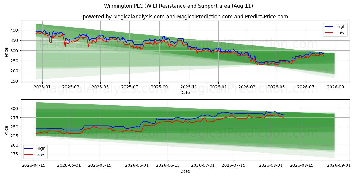  Wilmington PLC (WIL) Support and Resistance area (10 Aug) 