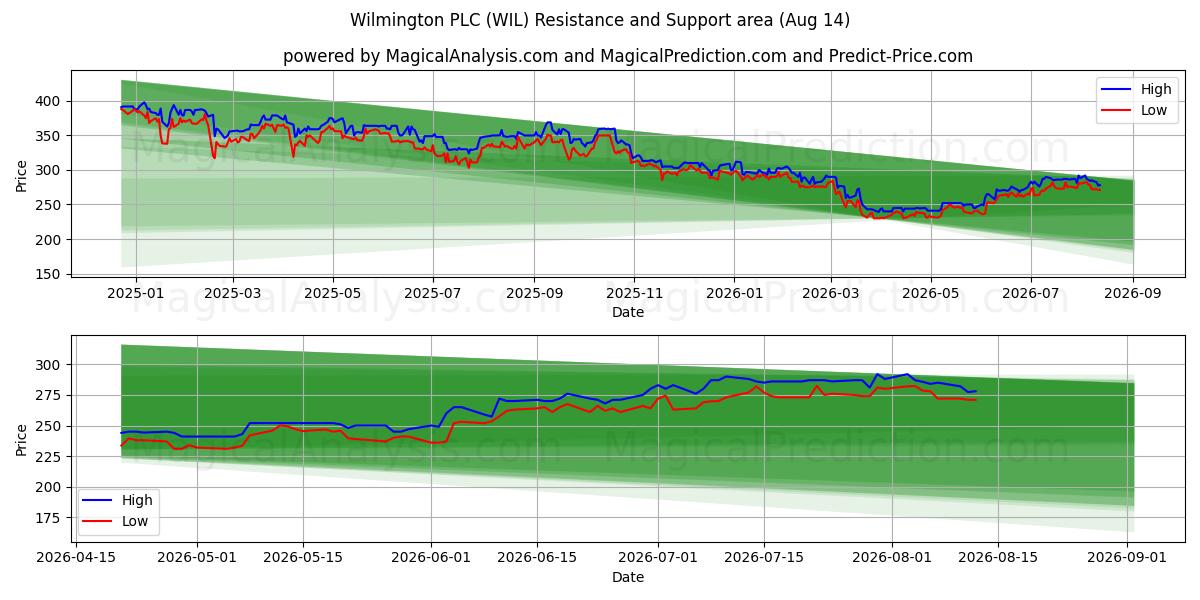  Wilmington PLC (WIL) Support and Resistance area (13 Aug) 