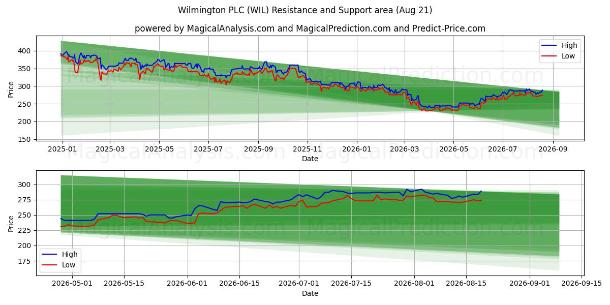  Wilmington PLC (WIL) Support and Resistance area (19 Aug) 